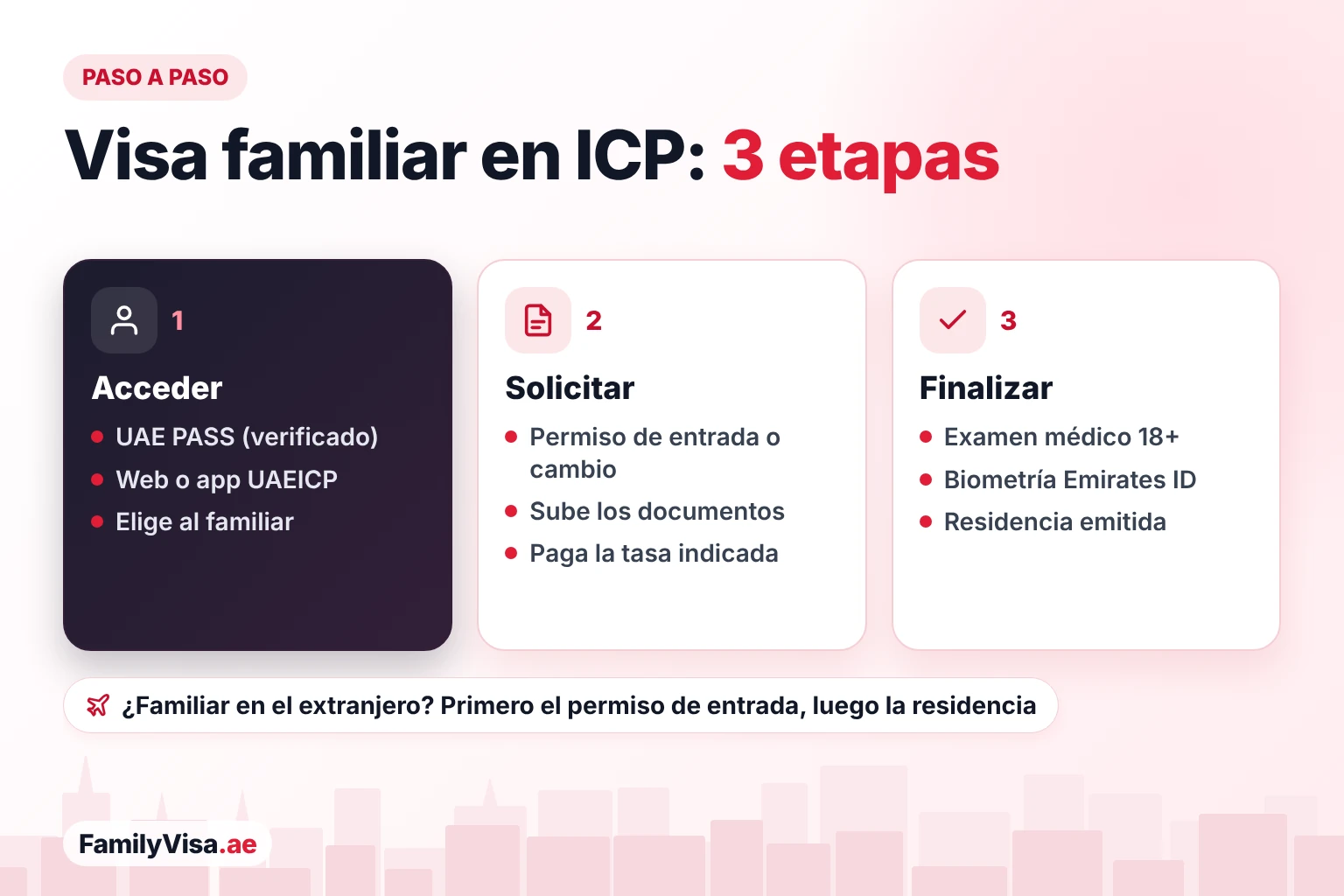 Pasos para solicitar la visa familiar en ICP Pasos de la visa familiar en ICP Smart Services: iniciar sesión con un UAE PASS verificado, solicitar el permiso de entrada o el cambio de estatus y pagar la tasa, y después examen médico, biometría del Emirates ID y emisión de la residencia