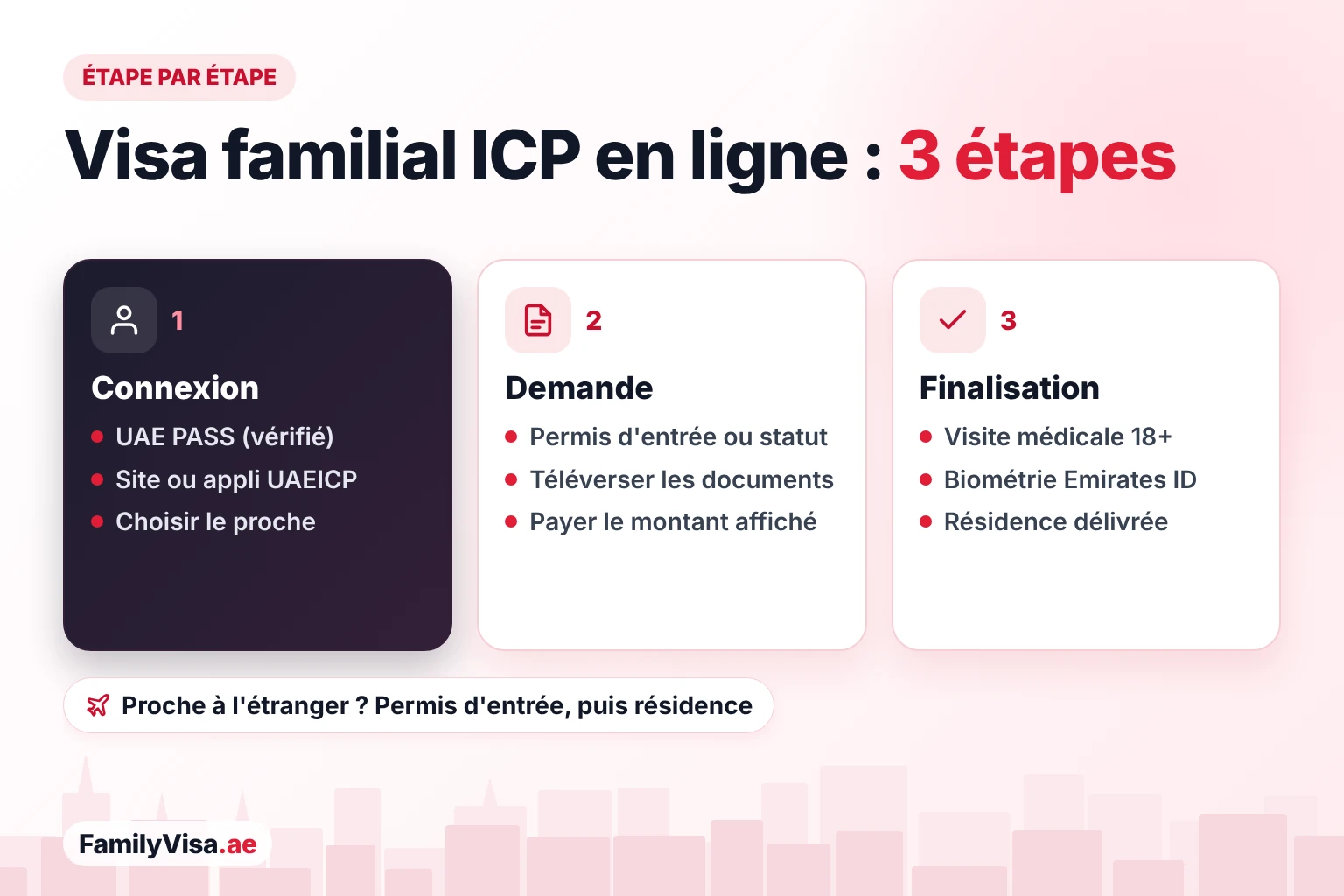 Étapes de la demande de visa familial ICP Étapes du visa familial sur ICP Smart Services : connexion avec un UAE PASS vérifié, demande de permis d'entrée ou de changement de statut et paiement des frais, puis visite médicale, biométrie Emirates ID et délivrance de la résidence