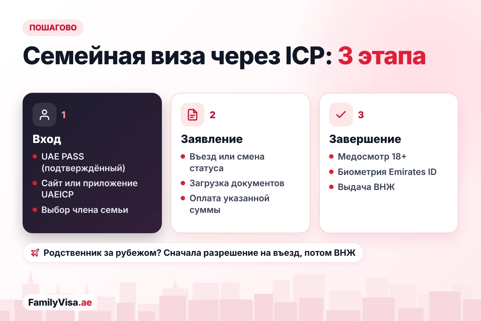 Этапы заявления на семейную визу через ICP Этапы семейной визы в ICP Smart Services: вход через подтверждённый UAE PASS, заявление на разрешение на въезд или смену статуса и оплата, затем медосмотр, биометрия Emirates ID и выдача резидентской визы