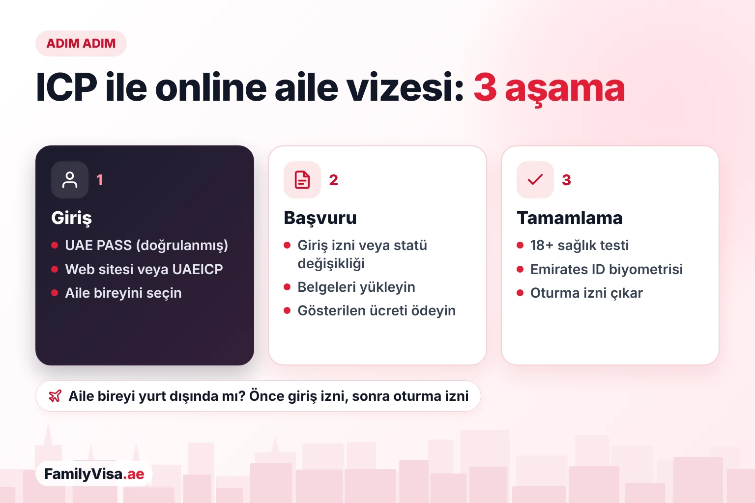 ICP aile vizesi başvuru adımları ICP Smart Services aile vizesi adımları: doğrulanmış UAE PASS ile giriş, giriş izni veya statü değişikliği başvurusu ve ücret ödemesi, ardından sağlık testi, Emirates ID biyometrisi ve oturma izninin verilmesi