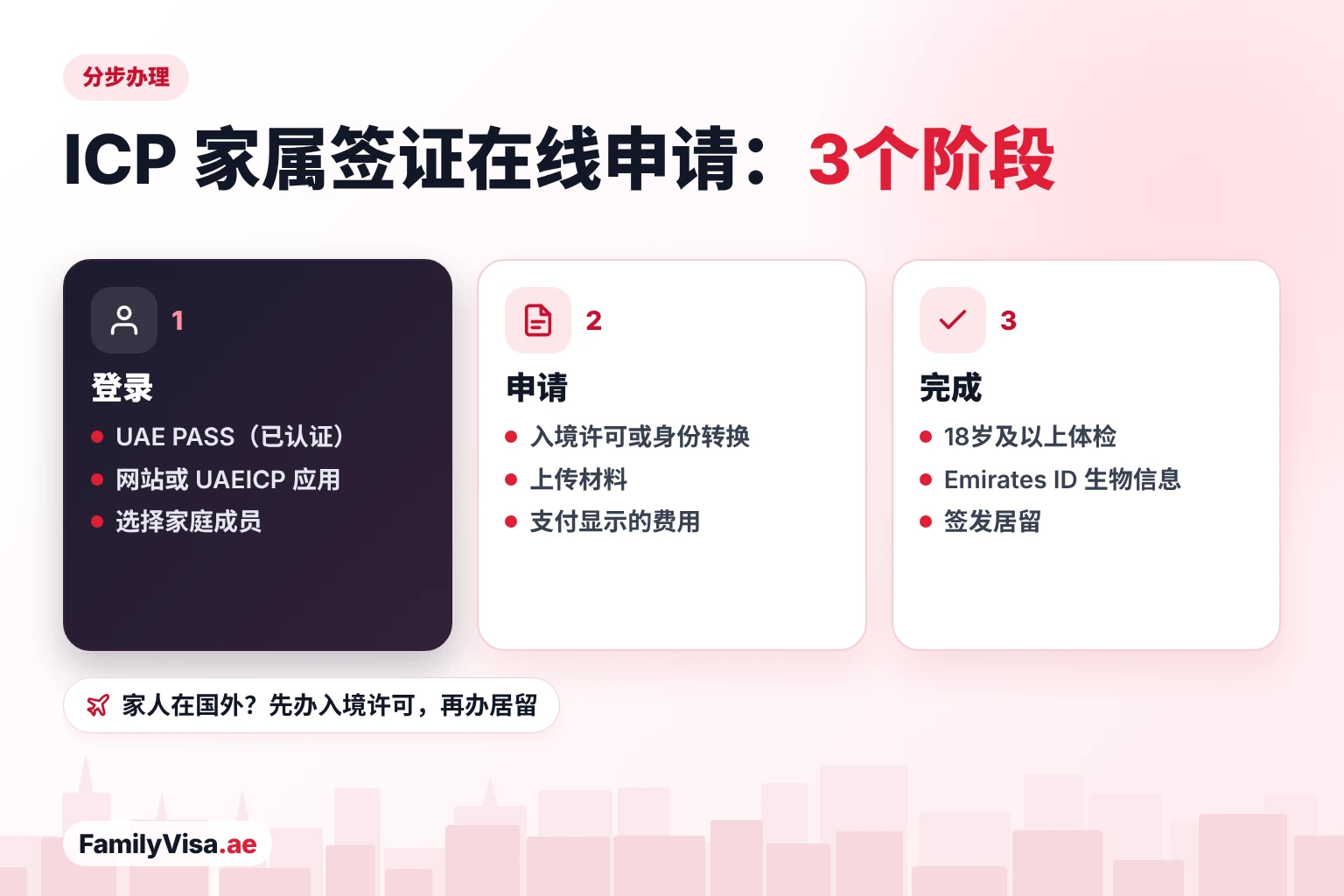 ICP Smart Services 家属签证步骤：用已认证的 UAE PASS 登录，申请入境许可或身份转换并付款，然后体检、录入 Emirates ID 生物信息并签发居留