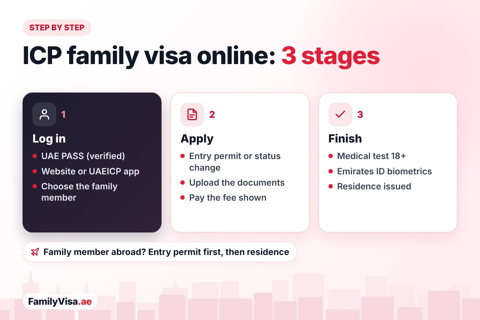 ICP family visa application steps ICP smart services family visa steps: log in with a verified UAE PASS, apply for an entry permit or change of status and pay the fee, then the medical test, Emirates ID biometrics and residence issuance