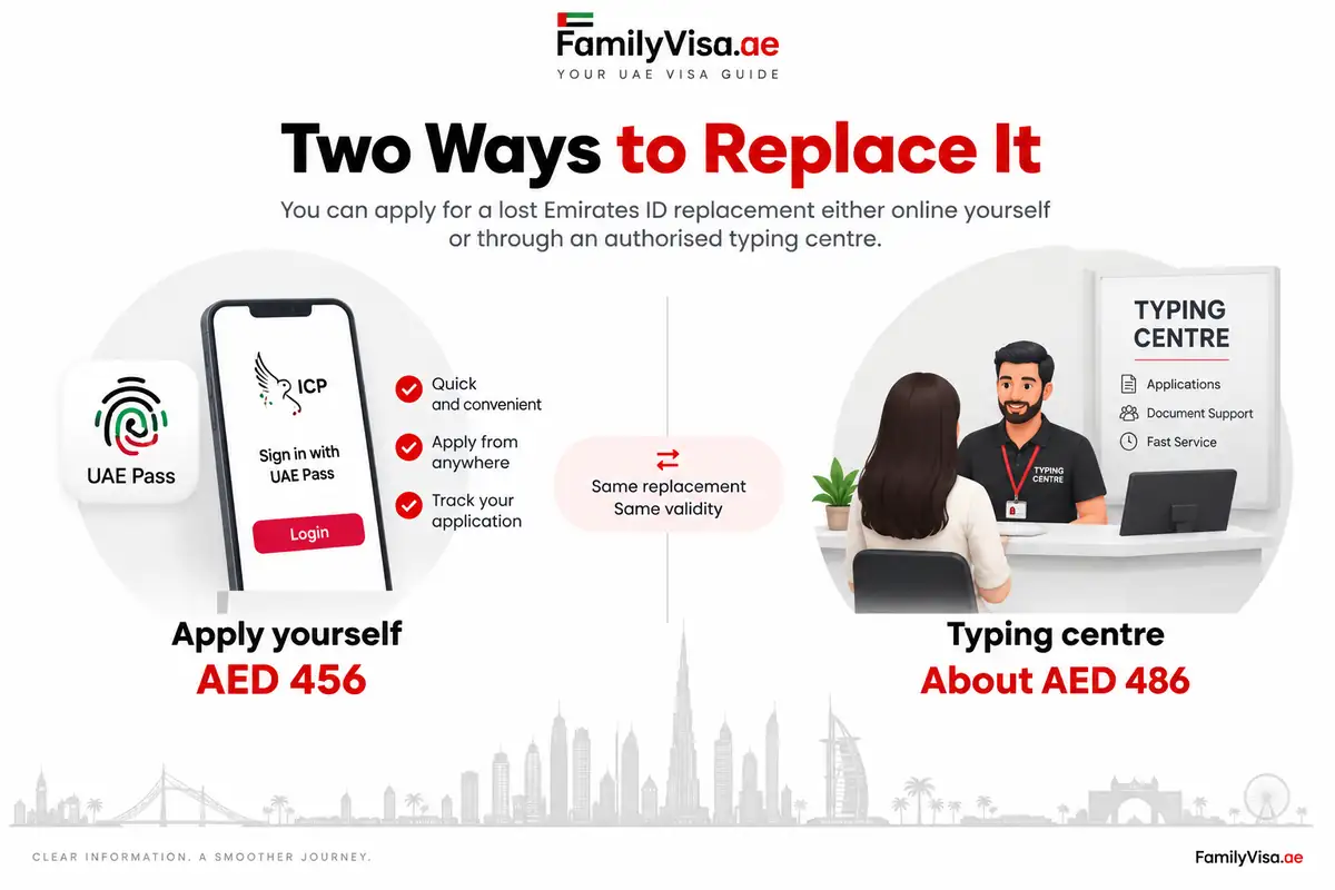 طريقتان لاستبدال الهوية الإماراتية المفقودة في الإمارات — التقديم بنفسك عبر الإنترنت من خلال ICP بحساب UAE Pass مقابل 456 درهمًا، أو عبر مركز طباعة معتمد مقابل نحو 486 درهمًا، نفس البدل ونفس الصلاحية