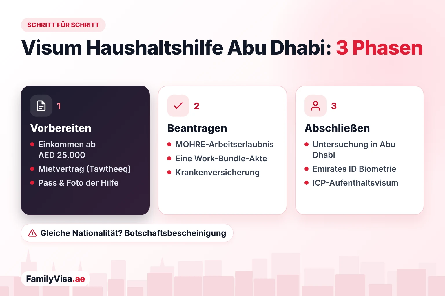 Haushaltshilfe in Abu Dhabi sponsern – Schritt für Schritt Ablauf des Visums für Hausangestellte in Abu Dhabi in drei Phasen: Einkommensnachweis, Mietvertrag und Pass der Haushaltshilfe vorbereiten, MOHRE-Arbeitserlaubnis und Krankenversicherung beantragen, dann medizinische Untersuchung, Emirates ID und Aufenthalt über ICP