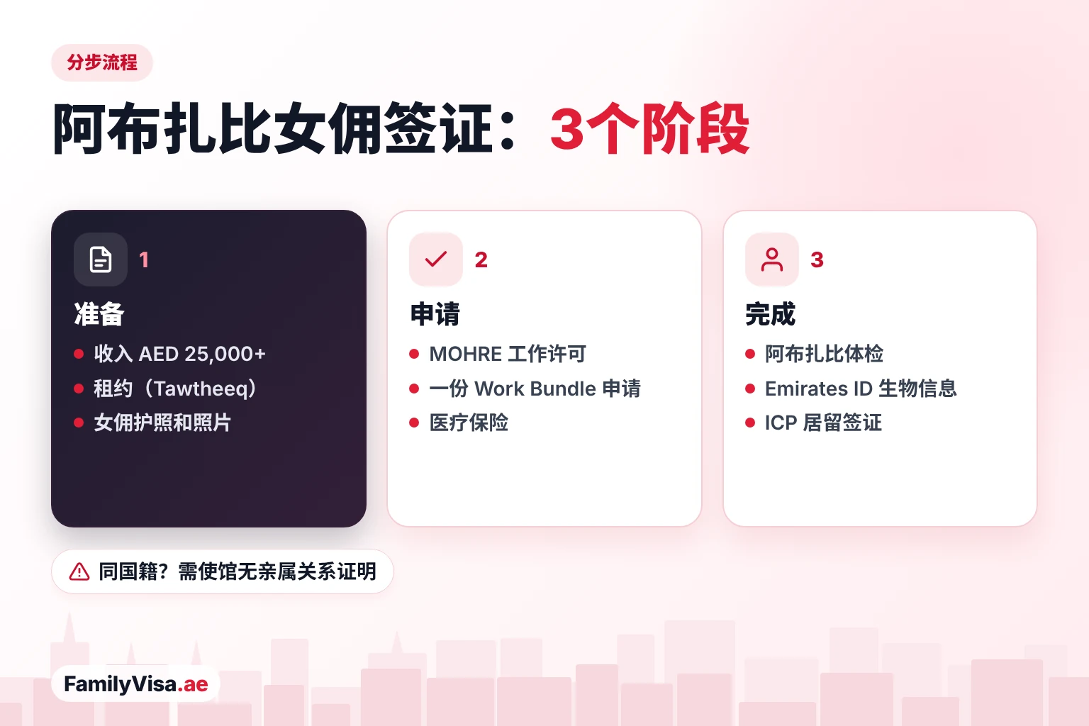 阿布扎比女佣签证三阶段流程：准备收入证明、租约和女佣护照，申请 MOHRE 工作许可和医疗保险，然后体检、Emirates ID 和 ICP 居留
