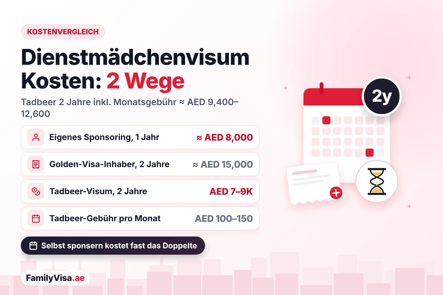 Kostenvergleich Visum für Hausangestellte in Dubai: etwa AED&nbsp;8,000 für 1 Jahr mit eigenem Sponsoring, etwa AED&nbsp;15,000 für 2 Jahre für Golden-Visa-Inhaber, AED&nbsp;7,000 bis 9,000 für ein 2-Jahres-Visum über ein Tadbeer-Center und AED&nbsp;100 bis 150 pro Monat