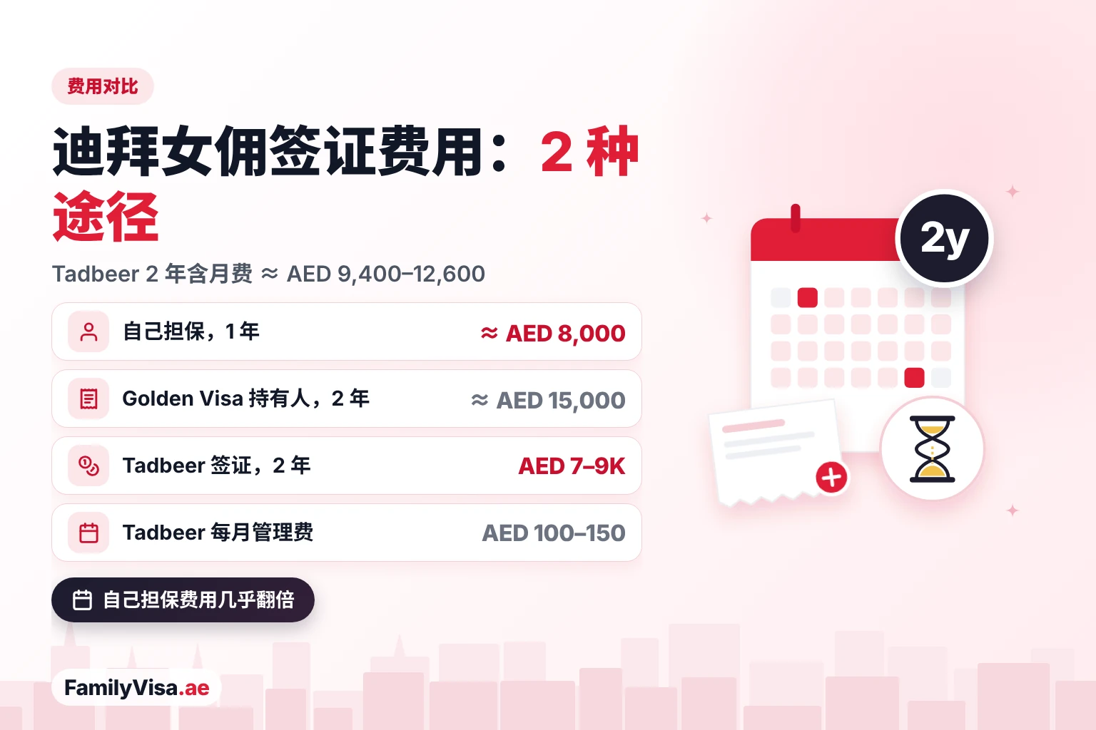 迪拜女佣签证费用对比：自己担保 1 年约 AED&nbsp;8,000，Golden Visa 持有人 2 年约 AED&nbsp;15,000，Tadbeer 中心 2 年期家政工签证 AED&nbsp;7,000 至 9,000，另加每月 AED&nbsp;100 至 150