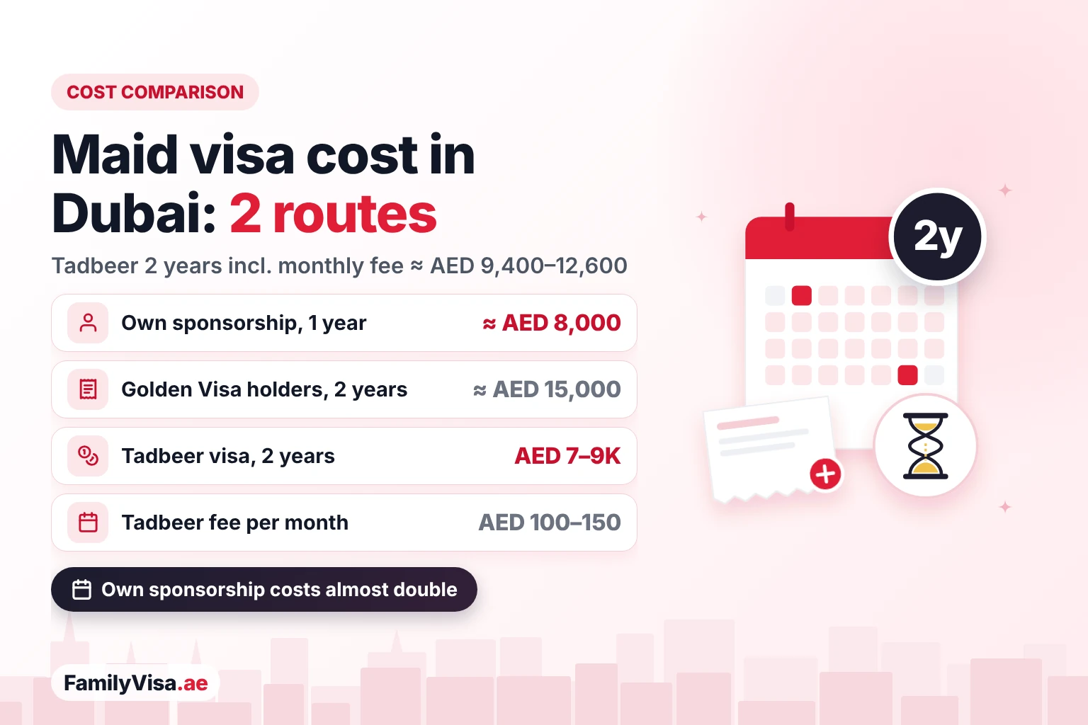 Maid visa cost comparison in Dubai Maid visa cost comparison in Dubai: about AED 8,000 for 1 year on own sponsorship, about AED 15,000 for 2 years for Golden Visa holders, AED 7,000 to 9,000 for a 2-year Tadbeer centre visa and AED 100 to 150 a month
