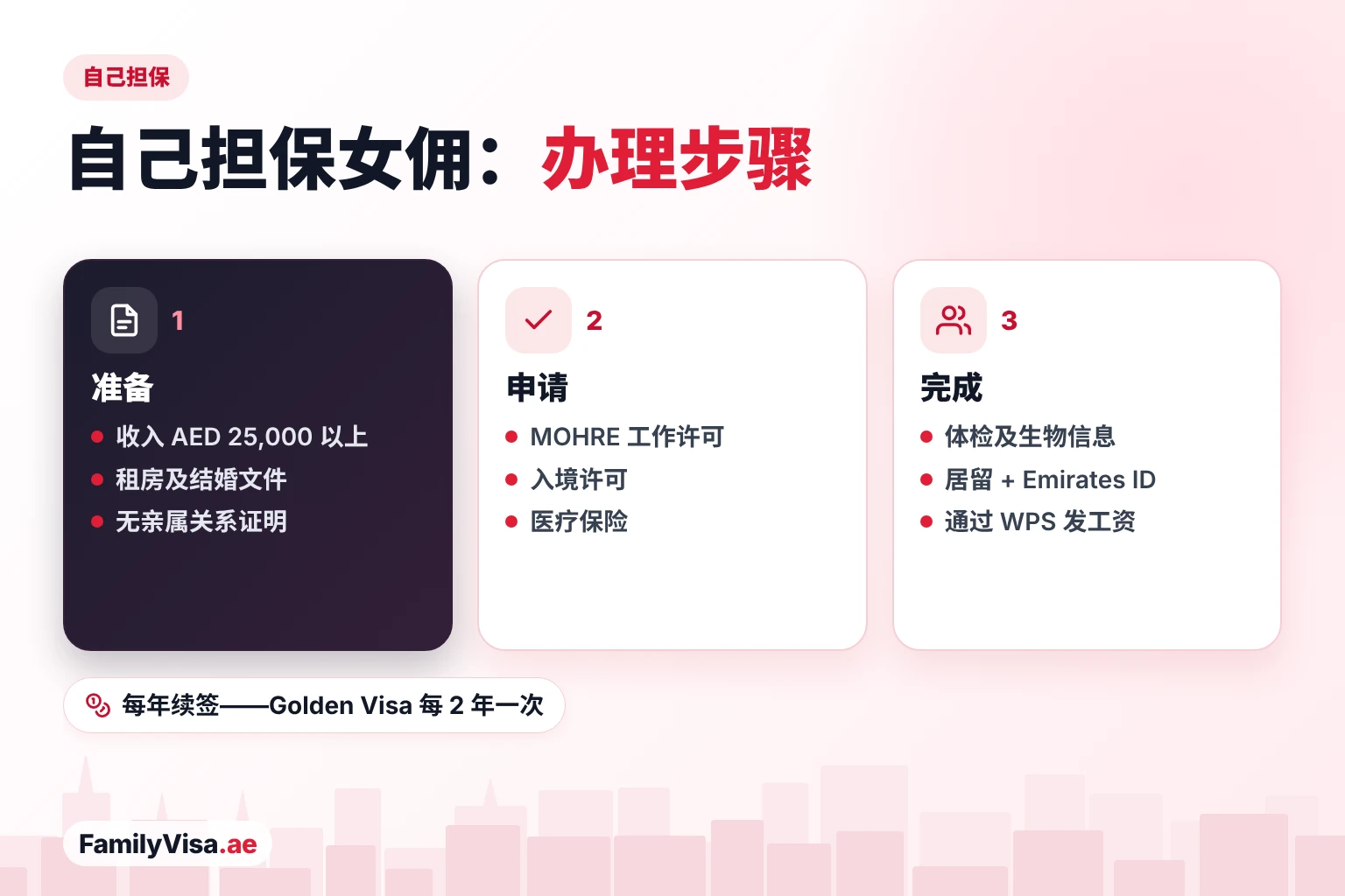 迪拜女佣签证办理步骤（自己担保）：家庭收入超过 AED&nbsp;25,000 并准备文件，MOHRE 工作许可、入境许可和医疗保险，然后体检、居留、Emirates ID 并通过 WPS 发放工资