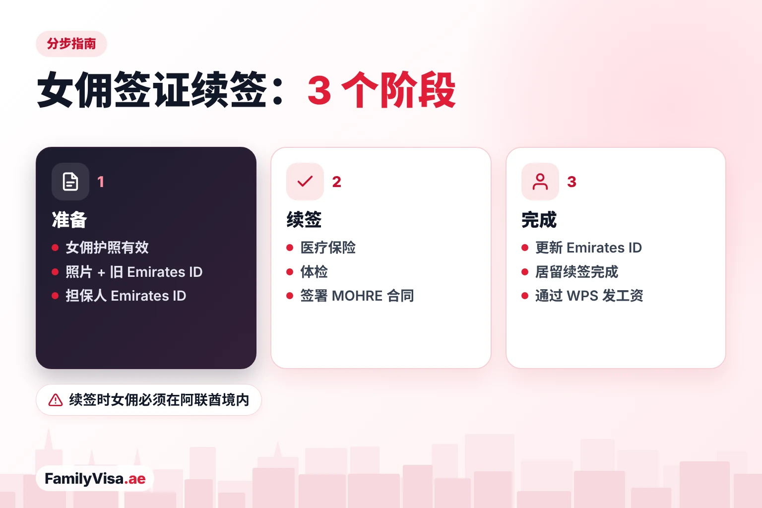 迪拜女佣签证续签分步指南 女佣签证续签步骤:准备女佣的护照、照片和旧 Emirates ID,续办医疗保险、体检和 MOHRE 合同,然后更新 Emirates ID 和居留