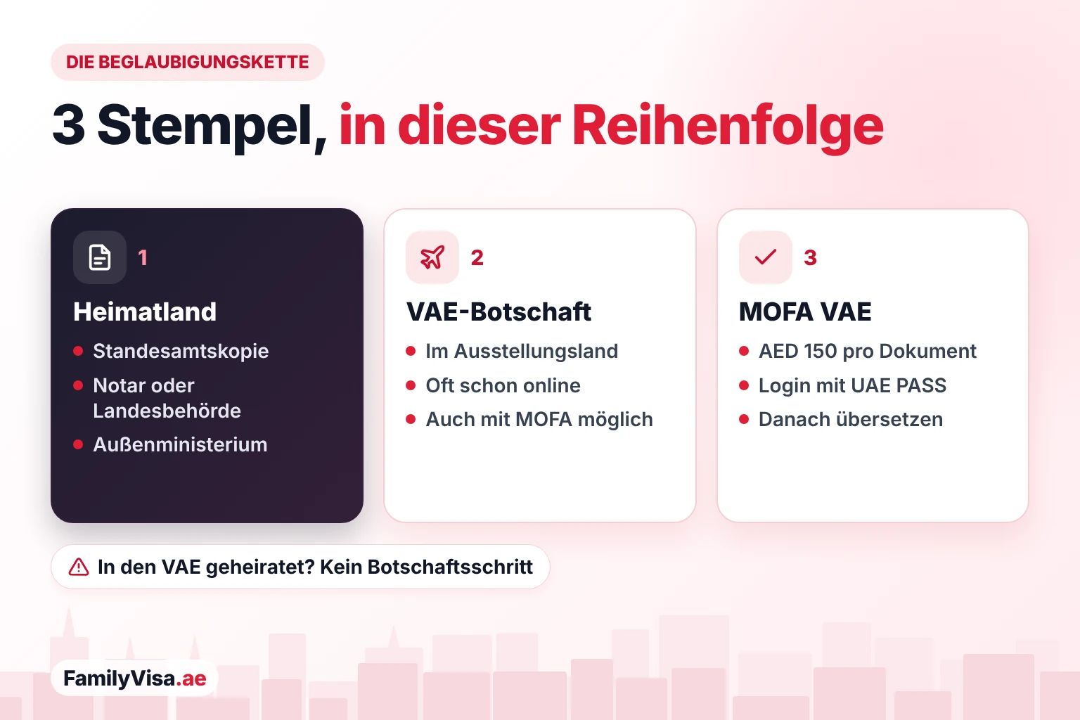 Die Beglaubigungskette der Heiratsurkunde in drei Schritten: Standesamt, Notar und Außenministerium im Heimatland, dann die VAE-Botschaft im Ausstellungsland, dann das MOFA in den VAE mit Anmeldung über UAE PASS