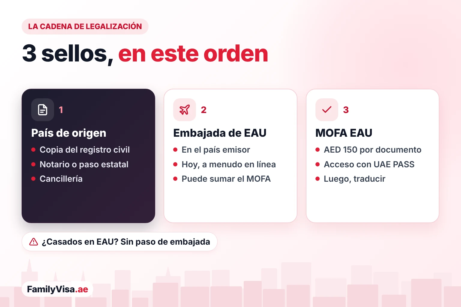 Pasos para legalizar el certificado de matrimonio La cadena de legalización del certificado de matrimonio en tres pasos: registro, notario y cancillería del país de origen, luego la Embajada de EAU en el país emisor y después el MOFA en EAU con acceso por UAE PASS
