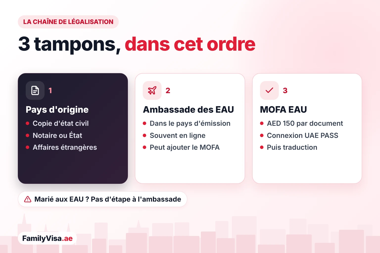 Étapes de légalisation de l'acte de mariage La chaîne de légalisation de l'acte de mariage en trois étapes : état civil, notaire et ministère des Affaires étrangères du pays d'origine, puis l'ambassade des EAU dans le pays d'émission, puis le MOFA aux EAU avec une connexion UAE PASS