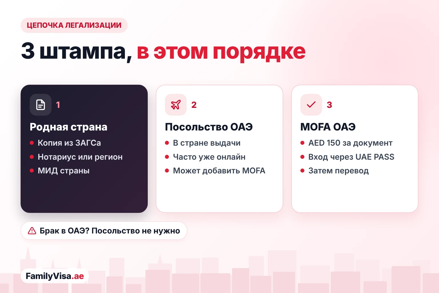 Этапы легализации свидетельства о браке Цепочка легализации свидетельства о браке в три этапа: ЗАГС, нотариус и МИД родной страны, затем посольство ОАЭ в стране выдачи, затем MOFA в ОАЭ со входом через UAE PASS