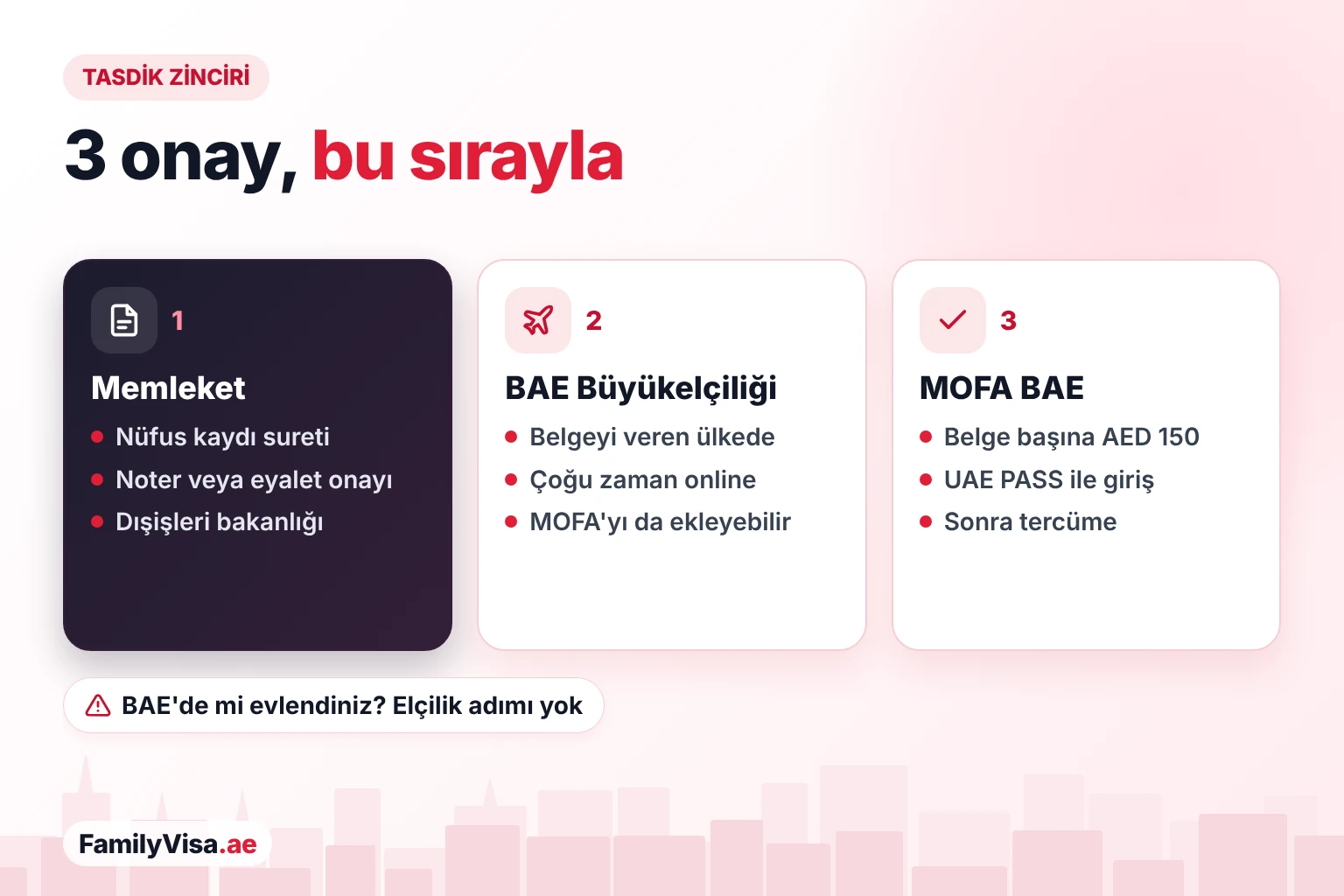 Üç adımda evlilik belgesi tasdik zinciri: memlekette nüfus kaydı, noter ve dışişleri bakanlığı, ardından belgeyi veren ülkedeki BAE Büyükelçiliği, sonra UAE PASS girişiyle BAE'de MOFA