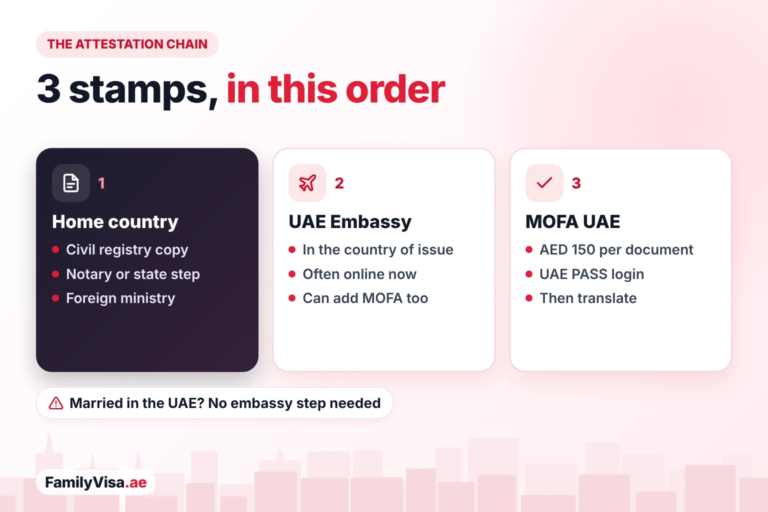 Marriage certificate attestation steps The marriage certificate attestation chain in three steps: home-country registry, notary and foreign ministry, then the UAE Embassy in the country of issue, then MOFA in the UAE with a UAE PASS login