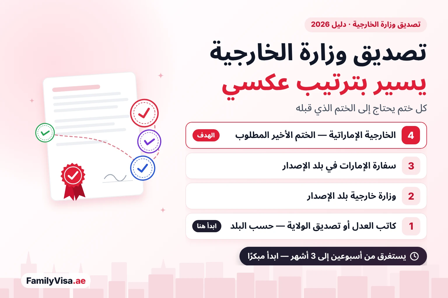 تصديق وزارة الخارجية يسير بترتيب عكسي تصديق وزارة الخارجية في الإمارات يسير بترتيب عكسي: وزارة الخارجية الإماراتية تشترط تصديق سفارة الإمارات، والسفارة تشترط تصديق وزارة خارجية بلد الإصدار، وتلك الوزارة تشترط أولًا خطوة لدى كاتب العدل أو سلطات الولاية