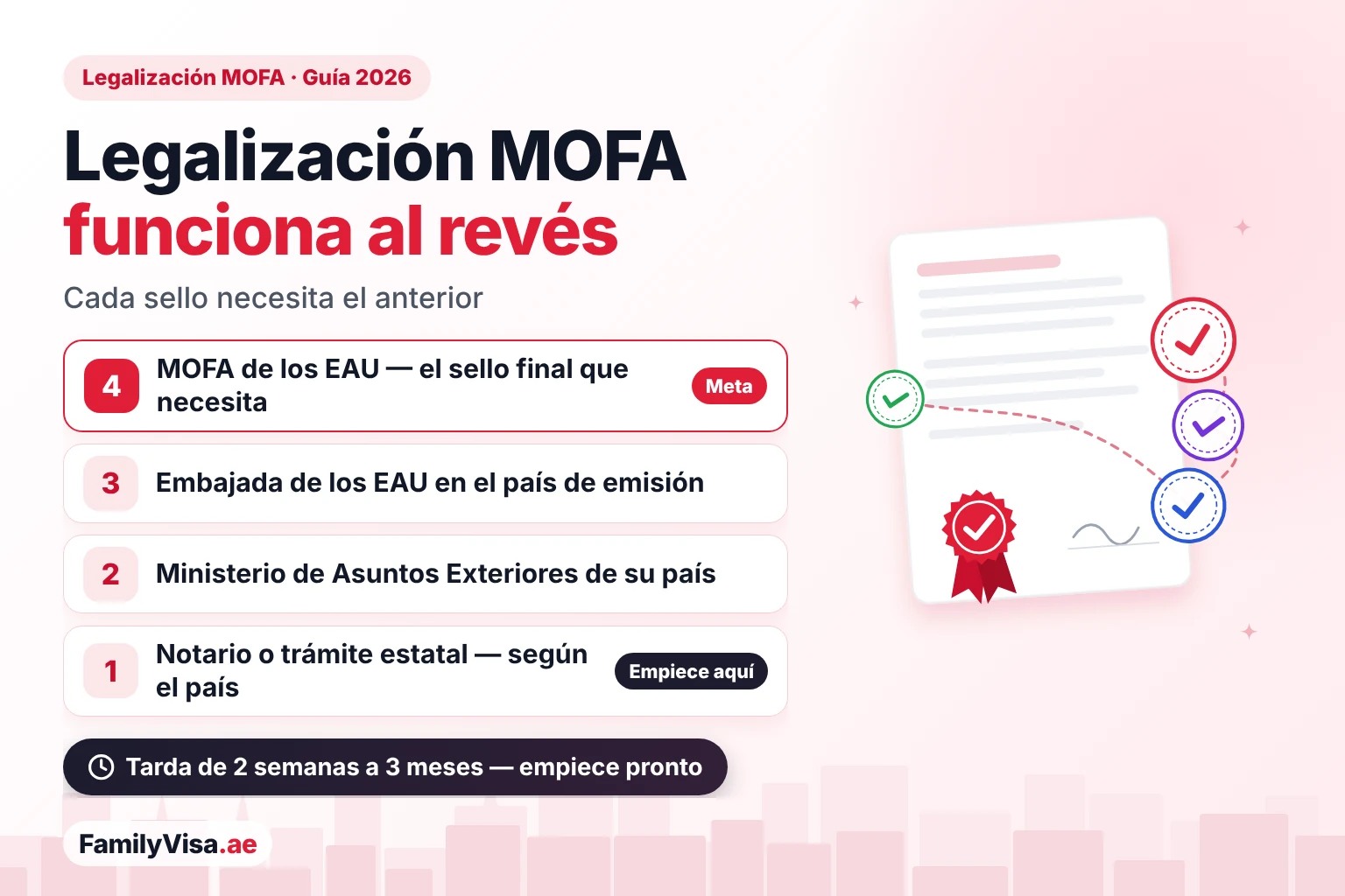 La legalización del MOFA funciona al revés La legalización de documentos ante el MOFA en los Emiratos Árabes Unidos funciona al revés: el MOFA necesita la legalización de la Embajada de los EAU, la embajada necesita la del Ministerio de Asuntos Exteriores del país de origen y el ministerio necesita antes un notario o un trámite estatal