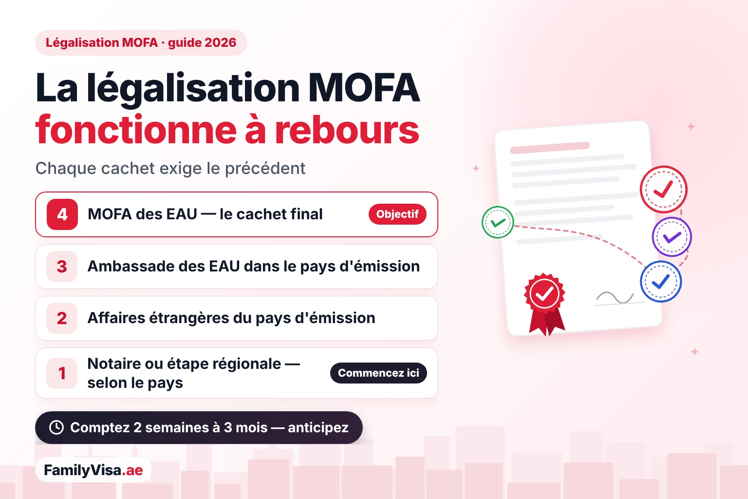 La légalisation MOFA fonctionne à rebours La légalisation de documents par le MOFA aux Émirats arabes unis fonctionne à rebours : le MOFA exige la légalisation de l'ambassade des EAU, l'ambassade celle du ministère des Affaires étrangères du pays d'émission, et ce ministère exige d'abord un notaire ou une étape régionale