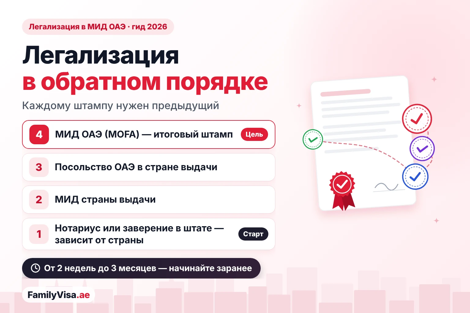 Легализация в МИД ОАЭ: обратный порядок Легализация документов в МИД ОАЭ идёт в обратном порядке: MOFA нужен штамп посольства ОАЭ, посольству — штамп МИД страны выдачи, а МИД сначала требует нотариуса или заверения на уровне штата