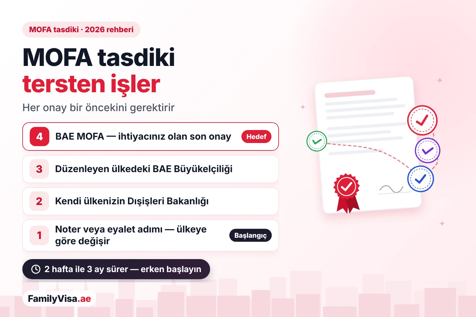 MOFA tasdiki tersten işler BAE'de MOFA tasdikiyle biten evrak tasdiki zinciri tersten işler: BAE MOFA önce BAE Büyükelçiliğinin tasdikini ister, büyükelçilik belgenin düzenlendiği ülkenin Dışişleri Bakanlığını arar, bakanlık da önce noter veya eyalet düzeyinde bir adımı şart koşar