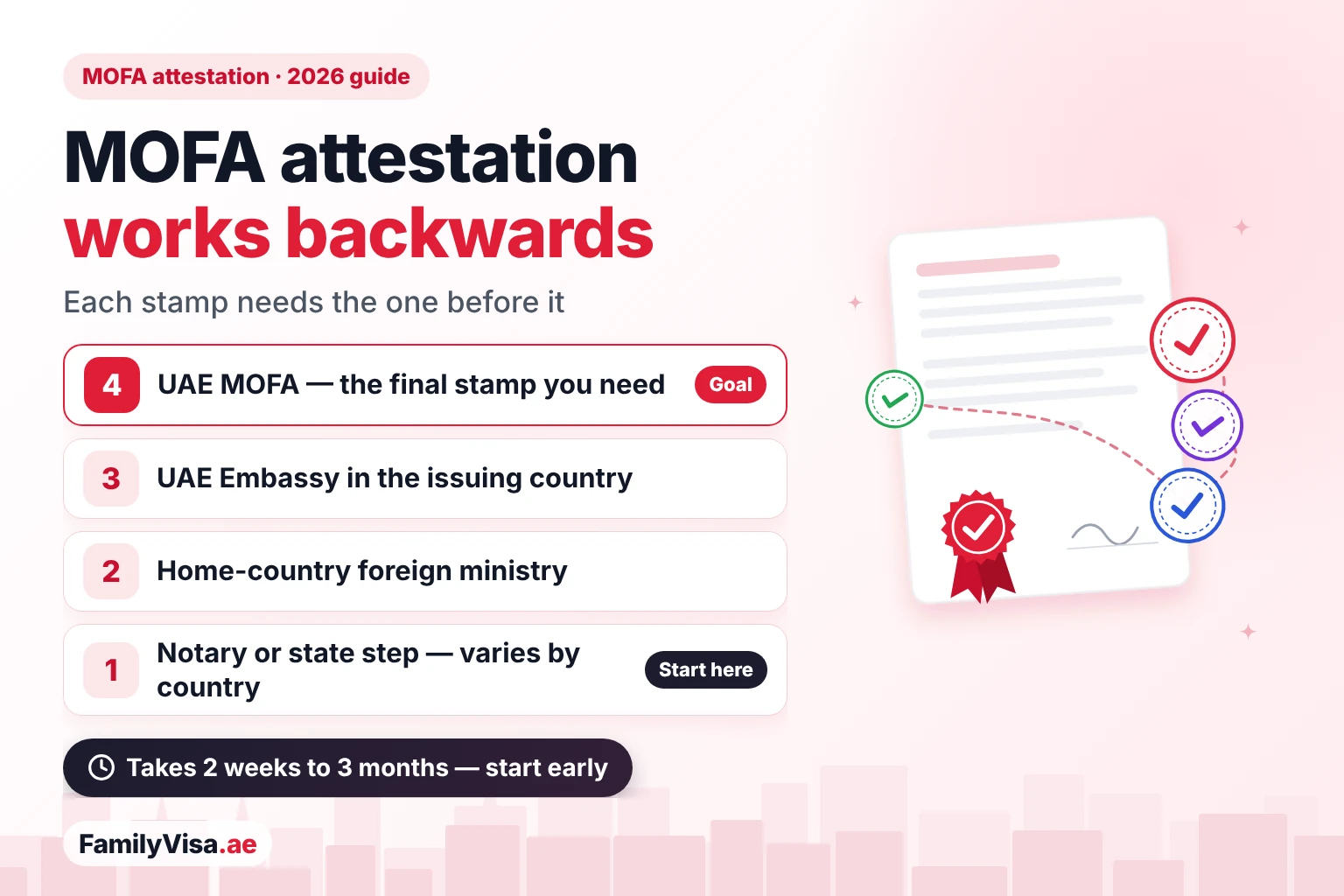 MOFA attestation in the UAE works backwards: UAE MOFA needs the UAE Embassy, the embassy needs the home-country foreign ministry, and the ministry needs a notary or state step first
