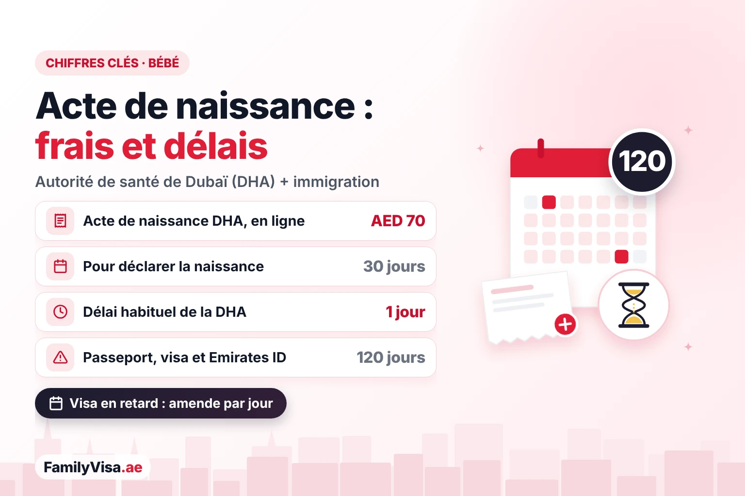 Frais et délais de l’acte de naissance d’un nouveau-né à Dubaï : AED&nbsp;70 pour l’acte DHA en ligne, 30 jours pour déclarer la naissance, environ un jour ouvré pour la délivrance et 120 jours pour le passeport, le visa de résidence et l’Emirates ID