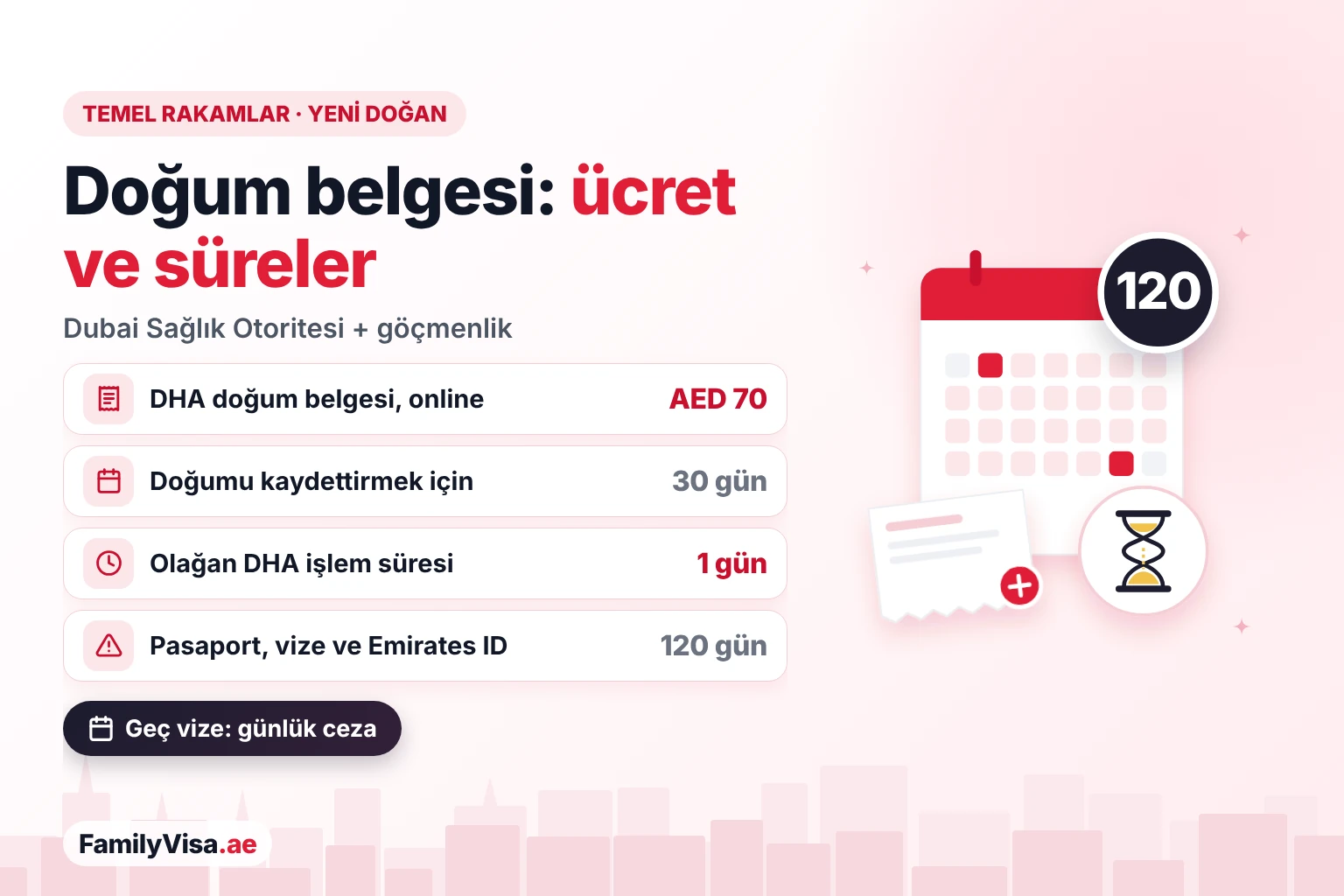 Dubai'de yeni doğan doğum belgesi ücreti ve süreleri: online DHA belgesi için AED&nbsp;70, doğumu kaydettirmek için 30 gün, düzenlenmesi için yaklaşık bir iş günü ve pasaport, oturma izni ile Emirates ID için 120 gün