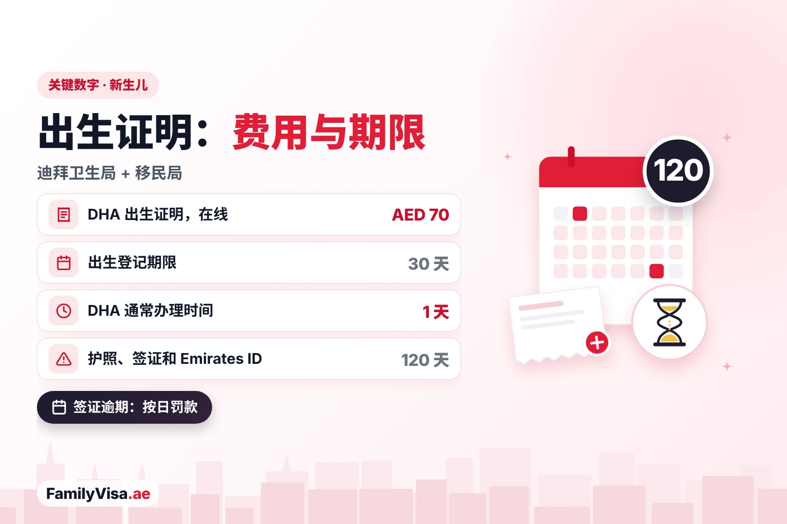 迪拜出生证明费用与新生儿办理期限 迪拜新生儿出生证明费用与期限:DHA 在线出生证明 AED 70,出生登记期限 30 天,签发约需 1 个工作日,护照、居留签证和 Emirates ID 须在 120 天内办好