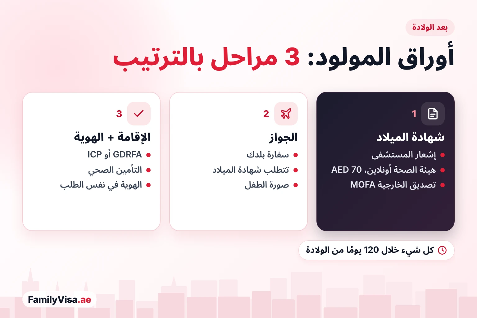 أوراق المولود في دبي خطوة بخطوة أوراق المولود في دبي بالترتيب: شهادة الميلاد من هيئة الصحة بدبي وتصديق الخارجية، ثم الجواز من سفارة بلدك، ثم الإقامة والهوية الإماراتية عبر GDRFA أو ICP خلال 120 يومًا من الولادة