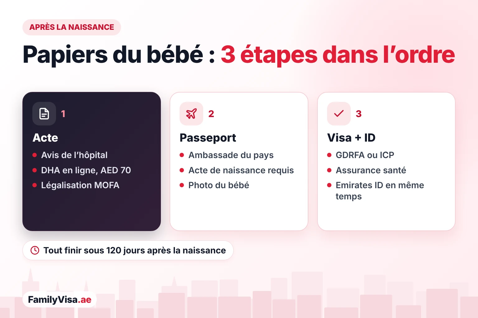 Papiers d’un nouveau-né à Dubaï dans l’ordre : acte de naissance de la DHA et légalisation MOFA, puis passeport auprès de l’ambassade du pays d’origine, puis visa de résidence et Emirates ID via la GDRFA ou l’ICP dans les 120 jours suivant la naissance