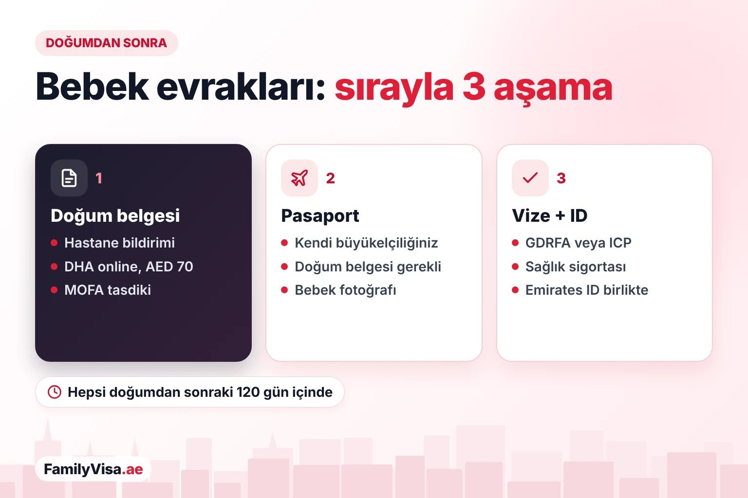 Dubai'de yeni doğan evrakları sırasıyla: DHA doğum belgesi ve MOFA tasdiki, ardından kendi büyükelçiliğinizden pasaport, sonra doğumdan itibaren 120 gün içinde GDRFA veya ICP üzerinden oturma izni ve Emirates ID