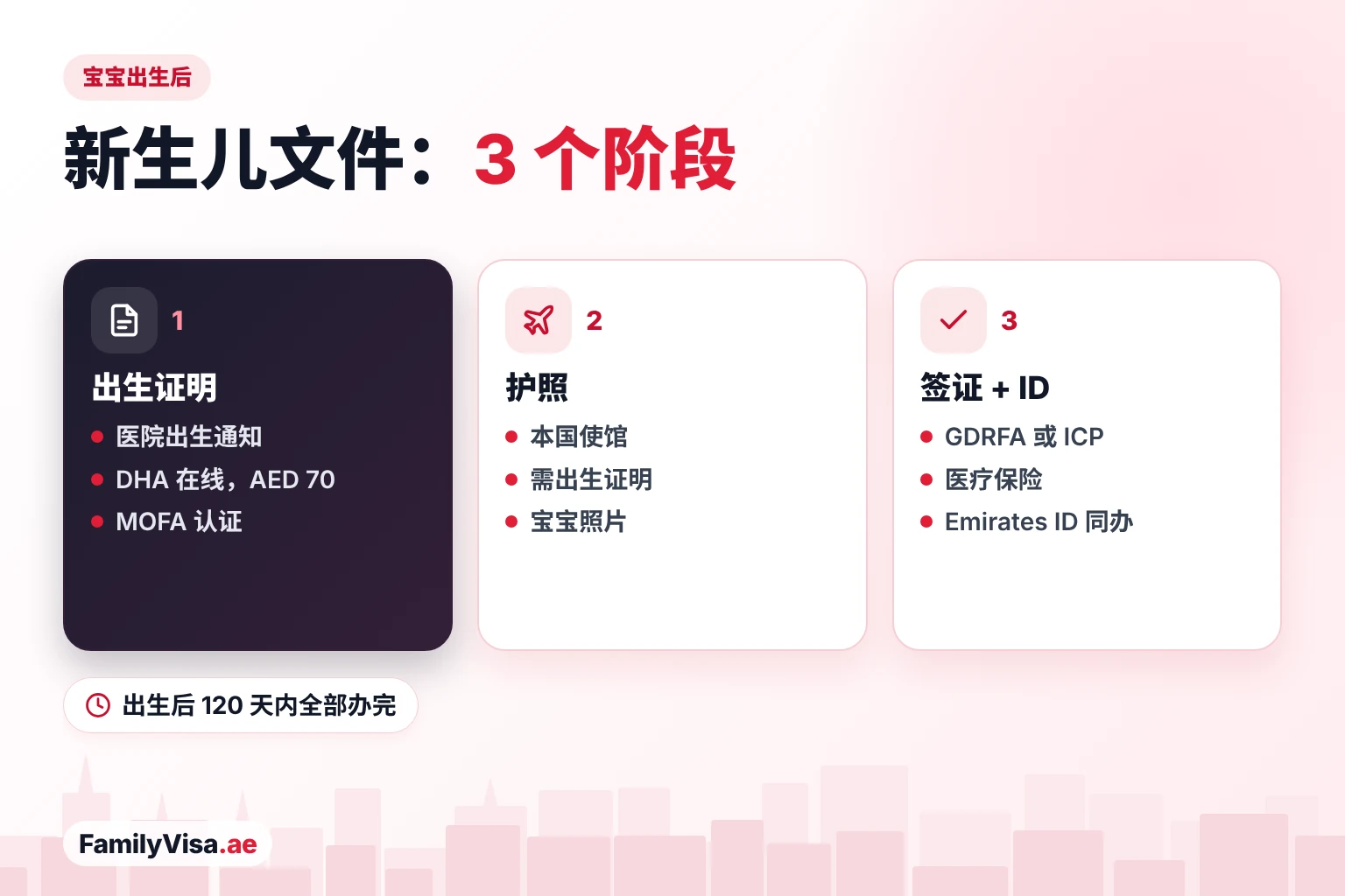 迪拜新生儿文件办理步骤 迪拜新生儿文件办理顺序:先办 DHA 出生证明和 MOFA 认证,再到本国使馆办护照,然后在出生后 120 天内通过 GDRFA 或 ICP 办理居留签证和 Emirates ID