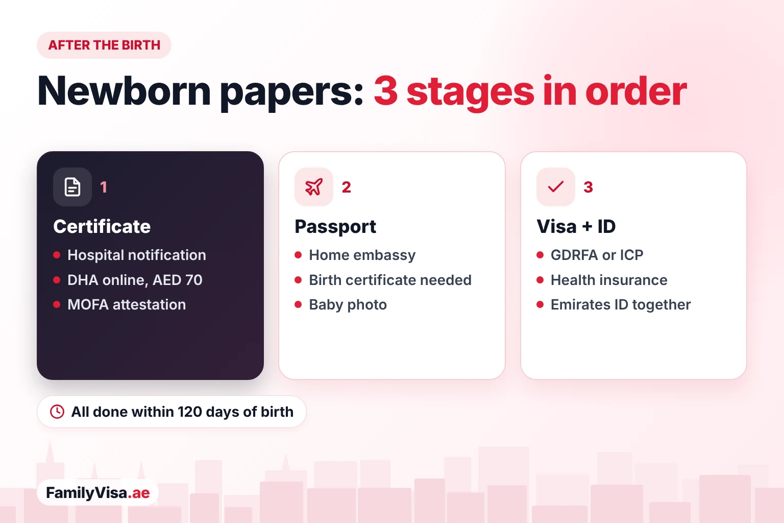 Newborn documents in Dubai in order: birth certificate from DHA and MOFA attestation, then the passport from the home embassy, then the residence visa and Emirates ID through GDRFA or ICP within 120 days of birth