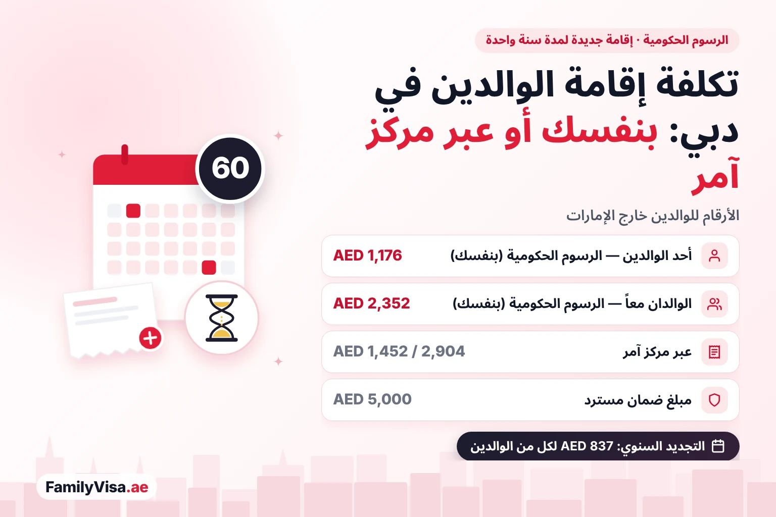 مقارنة تكلفة إقامة الوالدين في دبي: AED&nbsp;1,176 رسوماً حكومية لكل من الوالدين و AED&nbsp;2,352 للوالدين معاً عند التقديم من خارج الإمارات، مقابل AED&nbsp;1,452 و AED&nbsp;2,904 عبر مركز آمر، بالإضافة إلى مبلغ الضمان المسترد AED&nbsp;5,000 و AED&nbsp;837 لكل من الوالدين عن كل تجديد سنوي