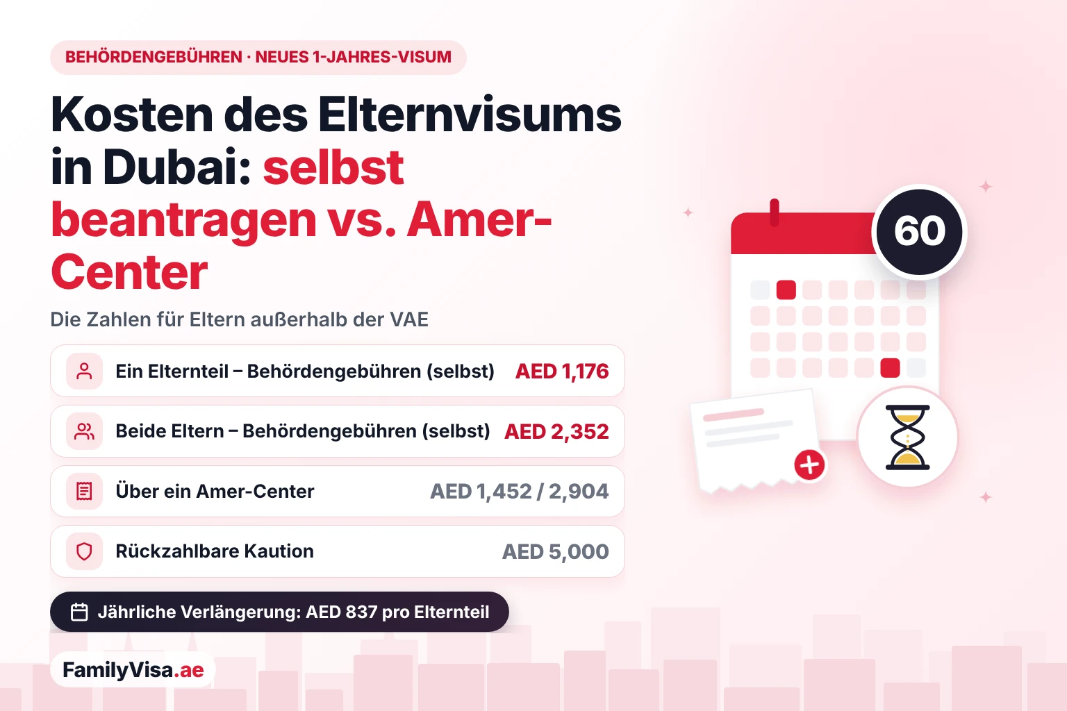 Kosten des Elternvisums in Dubai im Vergleich: AED 1,176 Behördengebühren pro Elternteil und AED 2,352 für beide Eltern bei Antrag von außerhalb der VAE, AED 1,452 und AED 2,904 über ein Amer-Center, plus die rückzahlbare Kaution von AED 5,000 und AED 837 pro Elternteil für jede jährliche Verlängerung