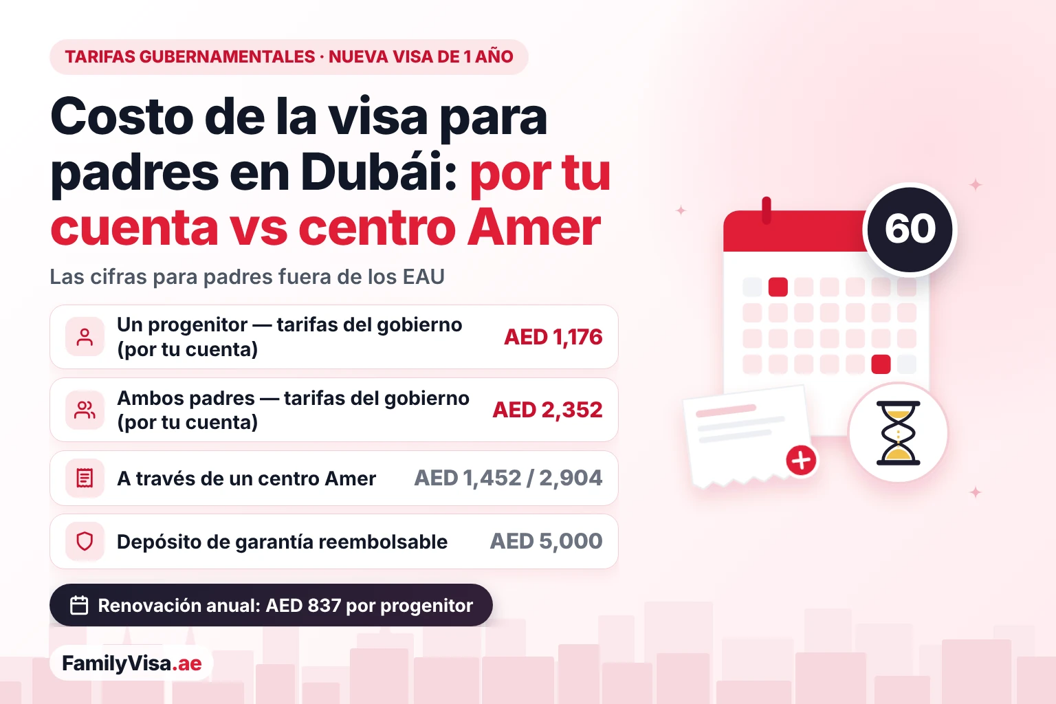 Comparativa del costo de la visa para padres en Dubái: AED 1,176 en tarifas gubernamentales por progenitor y AED 2,352 por ambos padres solicitando desde fuera de los EAU, AED 1,452 y AED 2,904 a través de un centro Amer, más el depósito reembolsable de AED 5,000 y AED 837 por progenitor en cada renovación anual