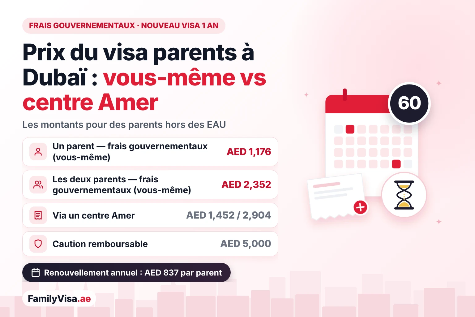Coût du visa parents à Dubaï : vous-même vs centre Amer Comparatif du coût du visa parents à Dubaï : AED 1,176 de frais gouvernementaux par parent et AED 2,352 pour les deux parents depuis l'extérieur des EAU, AED 1,452 et AED 2,904 via un centre Amer, plus la caution remboursable de AED 5,000 et AED 837 par parent pour chaque renouvellement annuel