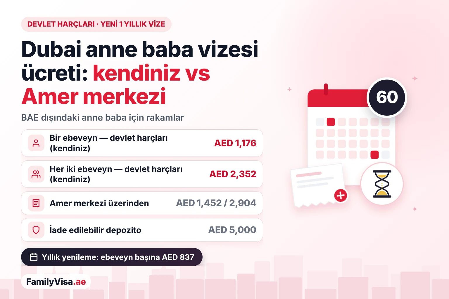 Dubai'de anne baba vizesi ücreti: kendiniz vs Amer merkezi Dubai'de anne baba vizesi ücreti karşılaştırması: BAE dışından başvuran ebeveyn başına AED 1,176 ve iki ebeveyn için AED 2,352 devlet harcı, Amer merkezi üzerinden AED 1,452 ve AED 2,904, ayrıca AED 5,000 iade edilebilir depozito ve her yıllık yenileme için ebeveyn başına AED 837