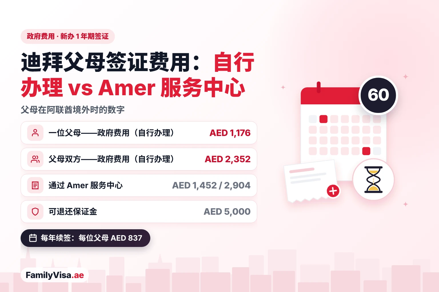 迪拜父母签证费用对比：父母在境外申请时政府费用每人 AED 1,176、双方 AED 2,352，通过 Amer 服务中心为 AED 1,452 和 AED 2,904，另加可退还的 AED 5,000 保证金，以及每年续签每位父母 AED 837