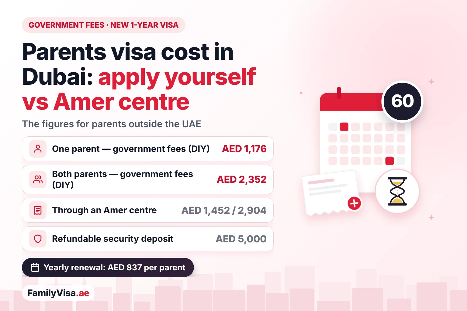 Parents visa cost in Dubai compared: AED 1,176 in government fees per parent and AED 2,352 for both parents applying from outside the UAE, AED 1,452 and AED 2,904 through an Amer centre, plus the refundable AED 5,000 deposit and AED 837 per parent for each yearly renewal