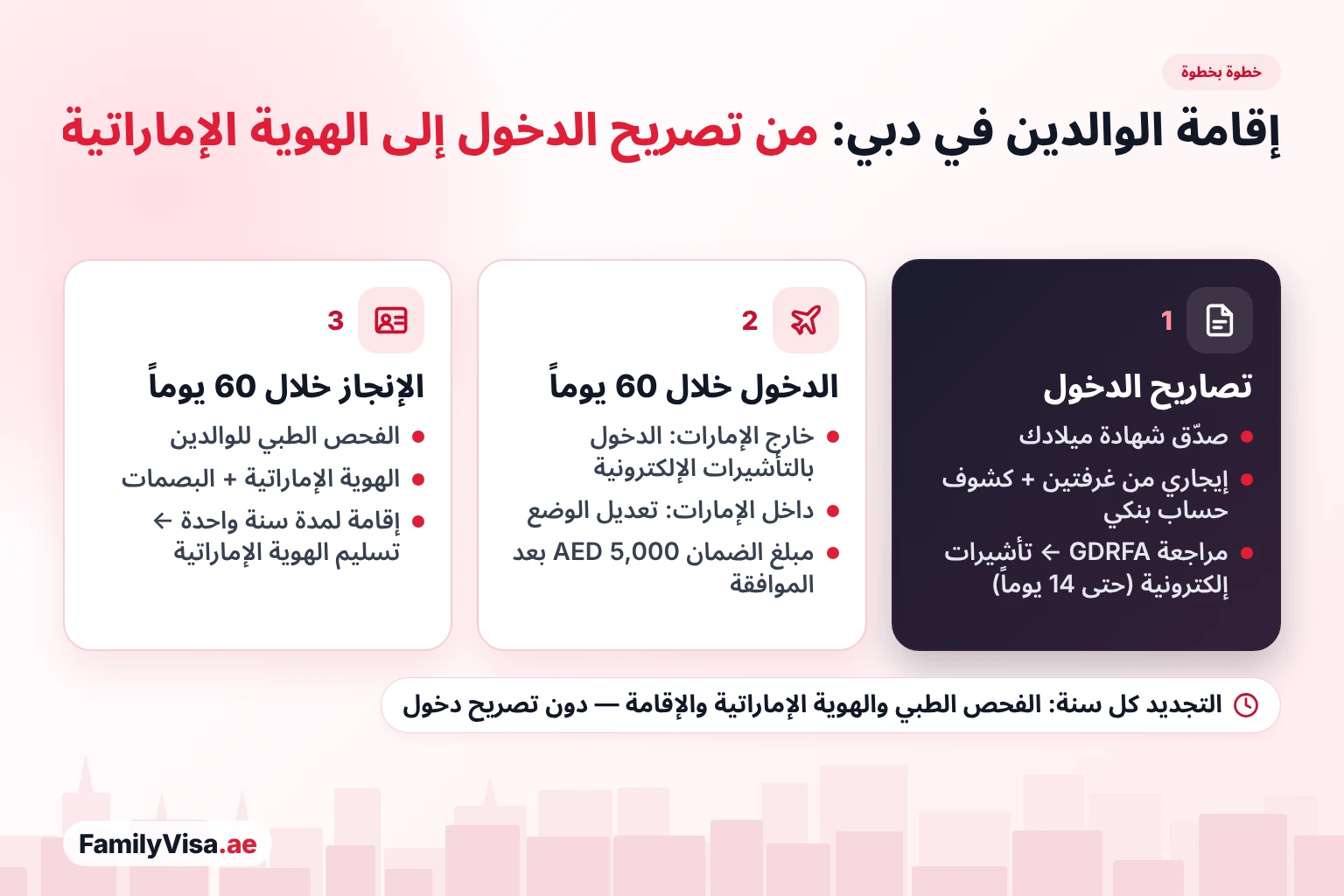 خطوات إقامة الوالدين في دبي خطوة بخطوة: مراجعة إدارة الإقامة (GDRFA) وتصاريح الدخول، ثم 60 يوماً لدخول الإمارات أو تعديل الوضع ودفع مبلغ الضمان، ثم 60 يوماً للفحص الطبي وطلبات الهوية الإماراتية والبصمات وإصدار الإقامة لمدة سنة قبل تسليم بطاقات الهوية الإماراتية