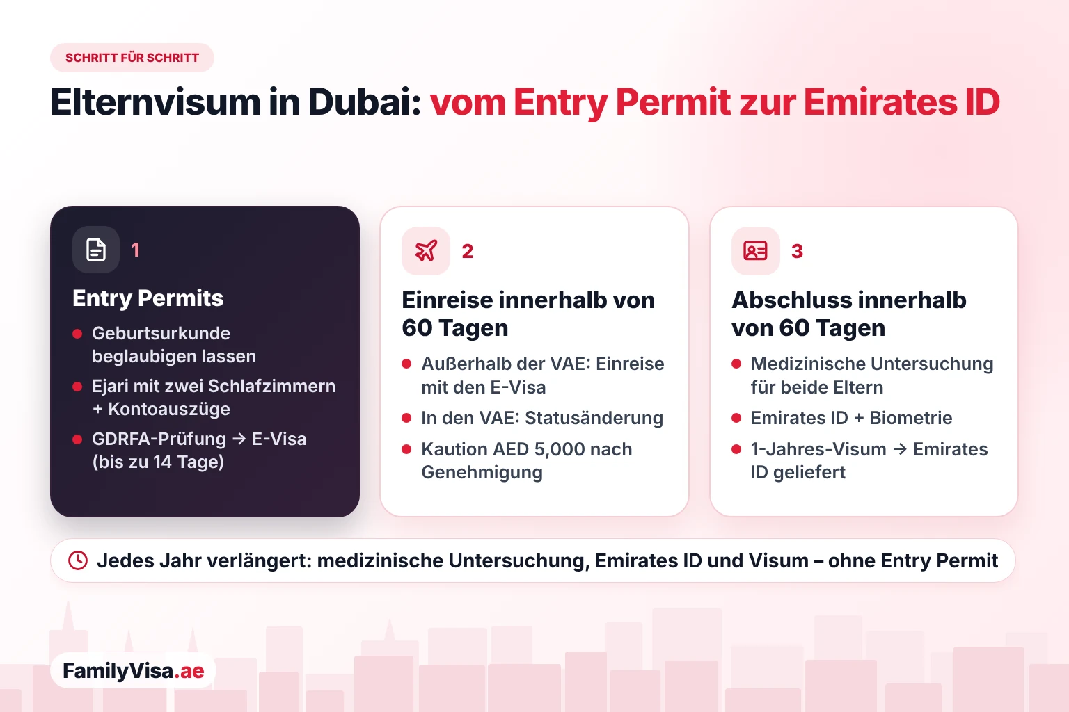 Ablauf des Elternvisums in Dubai Schritt für Schritt: GDRFA-Prüfung und Entry Permits, 60 Tage für die Einreise in die VAE oder die Statusänderung und die Zahlung der Kaution, dann 60 Tage für die medizinischen Untersuchungen, die Emirates-ID-Anträge, die Biometrie und die Aufenthaltsgenehmigung für ein Jahr, bevor die Emirates IDs geliefert werden