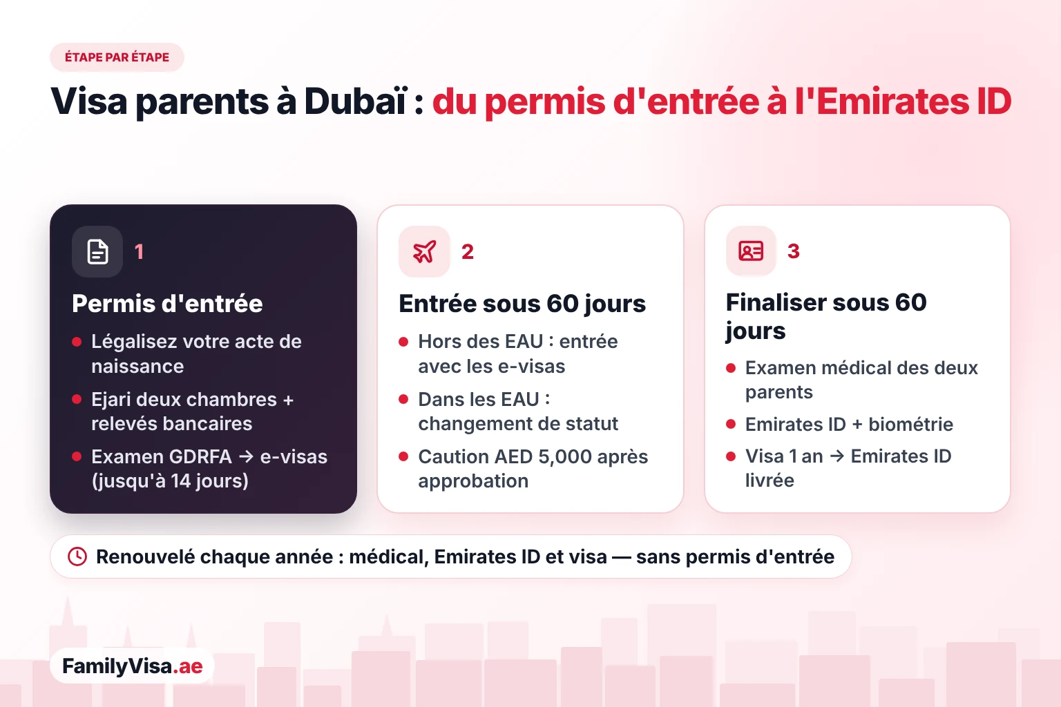 Procédure du visa parents à Dubaï Procédure du visa parents à Dubaï étape par étape : examen par la GDRFA et permis d'entrée, 60 jours pour entrer aux EAU ou changer de statut et verser la caution, puis 60 jours pour les examens médicaux, les demandes d'Emirates ID, la biométrie et la résidence d'un an avant la livraison des Emirates ID