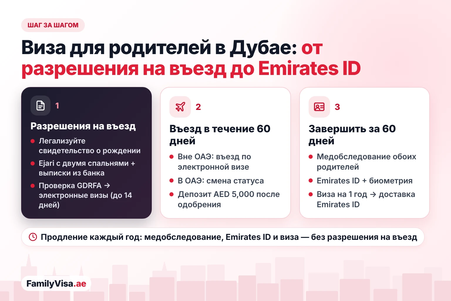 Процедура визы для родителей в Дубае Процедура визы для родителей в Дубае шаг за шагом: проверка GDRFA и разрешения на въезд, 60 дней на въезд в ОАЭ или смену статуса и внесение депозита, затем 60 дней на медобследование, заявления на Emirates ID, биометрию и резидентскую визу на один год до доставки карт Emirates ID