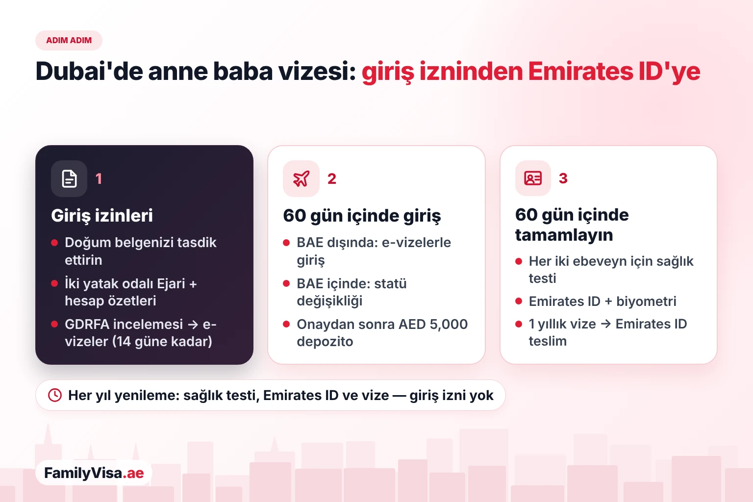 Dubai'de anne baba vizesi süreci Dubai'de anne baba vizesi süreci adım adım: GDRFA incelemesi ve giriş izinleri, BAE'ye giriş veya statü değişikliği ve depozito ödemesi için 60 gün, ardından Emirates ID'ler teslim edilmeden önce sağlık testleri, Emirates ID başvuruları, biyometri ve bir yıllık oturma izni için 60 gün