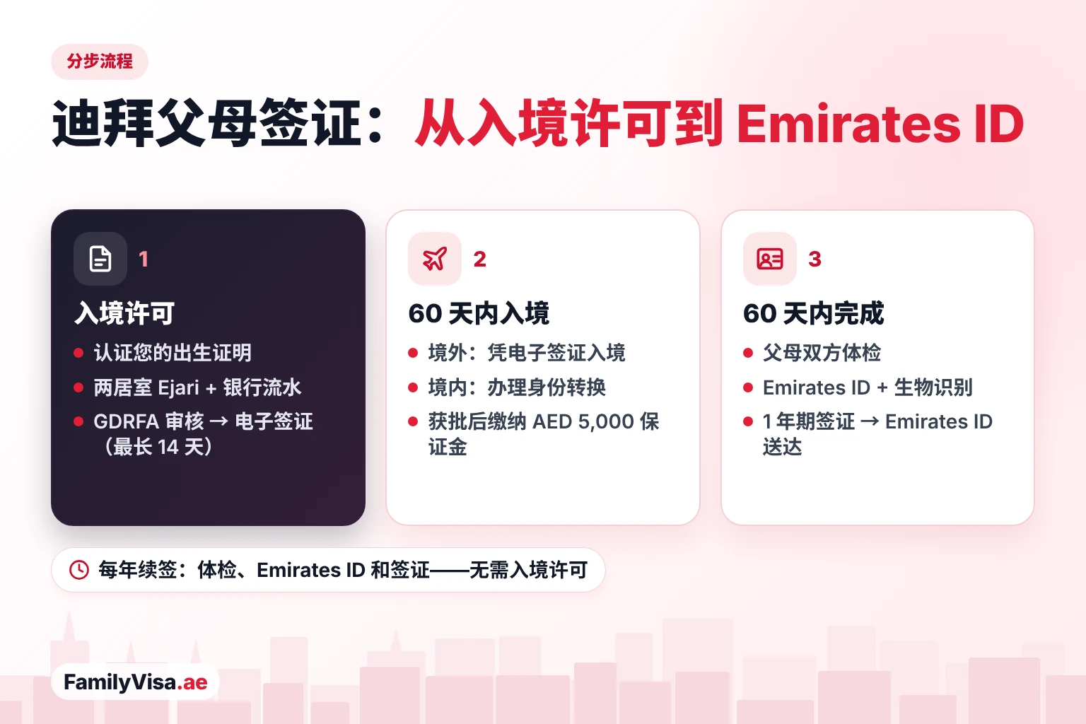 迪拜父母签证分步流程：GDRFA 审核并签发入境许可，60 天内入境阿联酋或办理身份转换并缴纳保证金，之后 60 天内完成体检、Emirates ID 申请、生物识别采集和一年期居留，最后 Emirates ID 送达