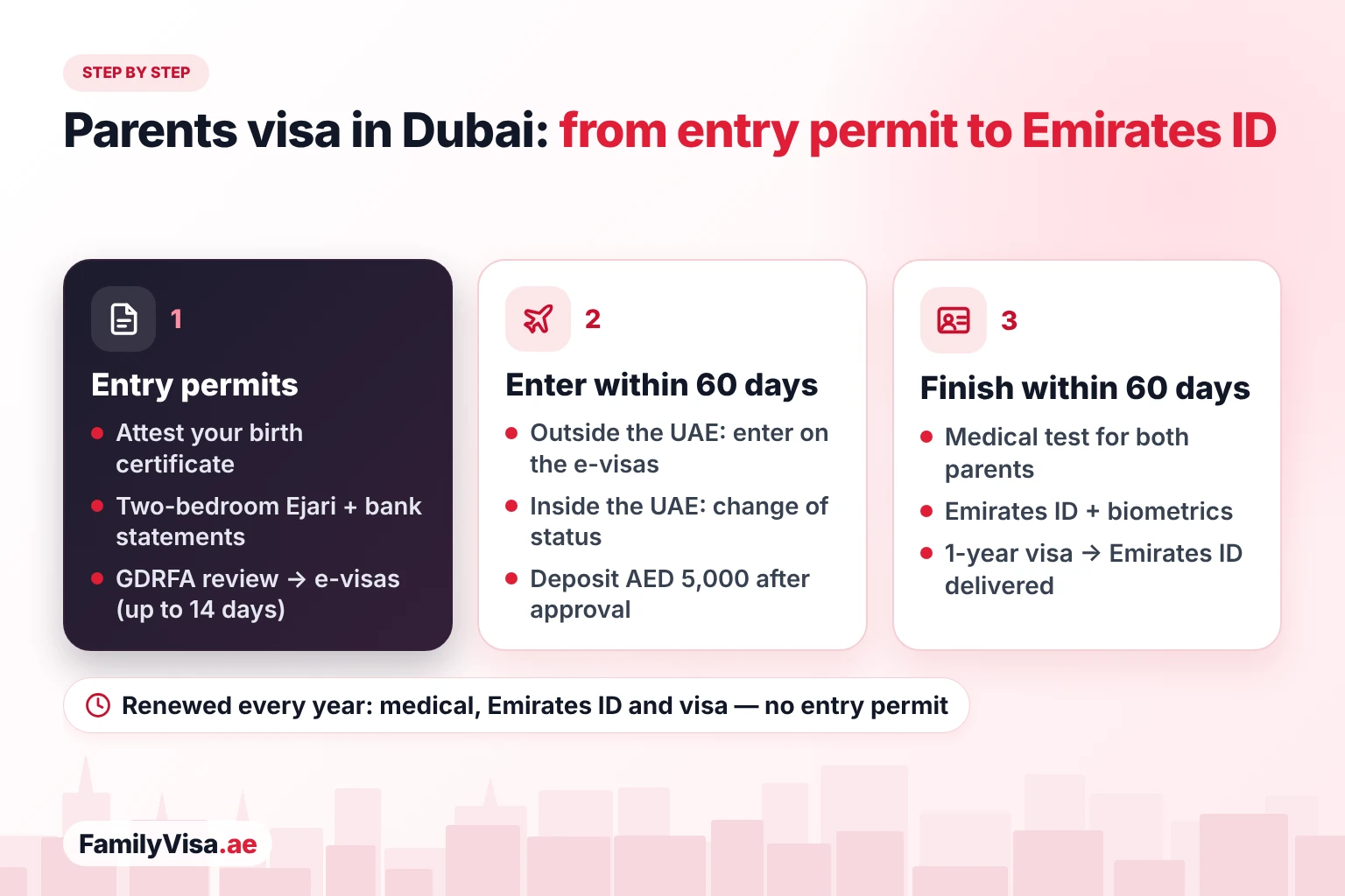 Parents visa process in Dubai step by step: GDRFA review and entry permits, 60 days to enter the UAE or change status and pay the deposit, then 60 days for the medical tests, Emirates ID applications, biometrics and the one-year residence before the Emirates IDs are delivered