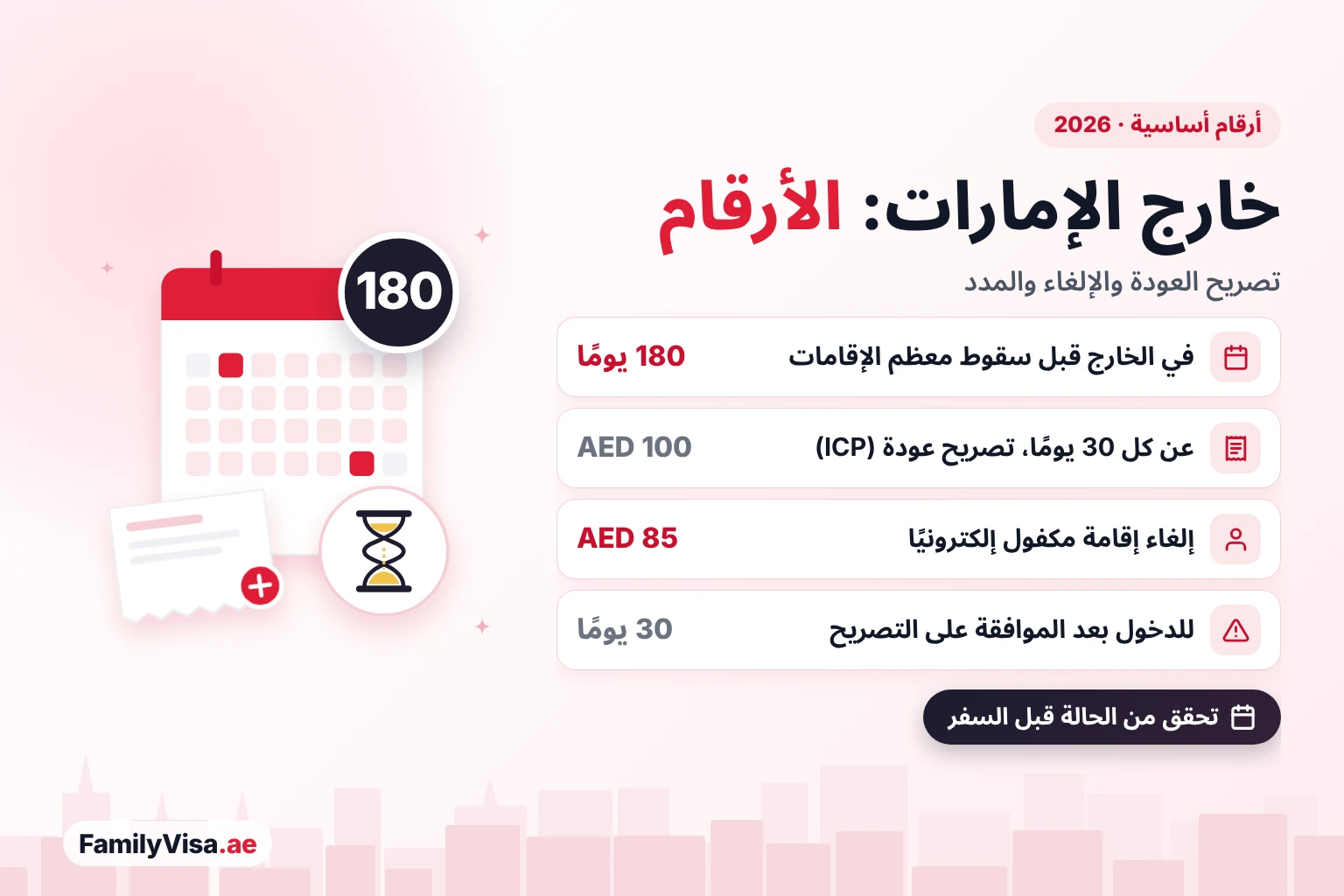 أرقام أساسية للمقيمين خارج الإمارات: 180 يومًا في الخارج تُسقط معظم الإقامات، وتصريح العودة من ICP يضيف AED&nbsp;100 عن كل 30 يومًا، وإلغاء إقامة المكفول يكلّف AED&nbsp;85 إلكترونيًا، والدخول خلال 30 يومًا من الموافقة