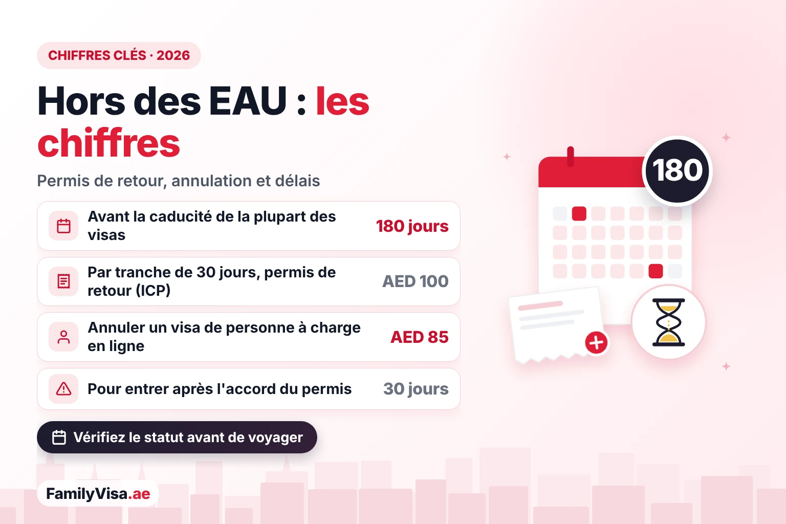 Visa de résidence et séjour à l'étranger : frais et délais Chiffres clés pour les résidents des EAU à l'étranger : 180 jours d'absence rendent caducs la plupart des visas de résidence, le permis de retour ICP coûte AED 100 par tranche de 30 jours, l'annulation d'une personne à charge coûte AED 85 en ligne, et l'entrée doit se faire dans les 30 jours suivant l'accord